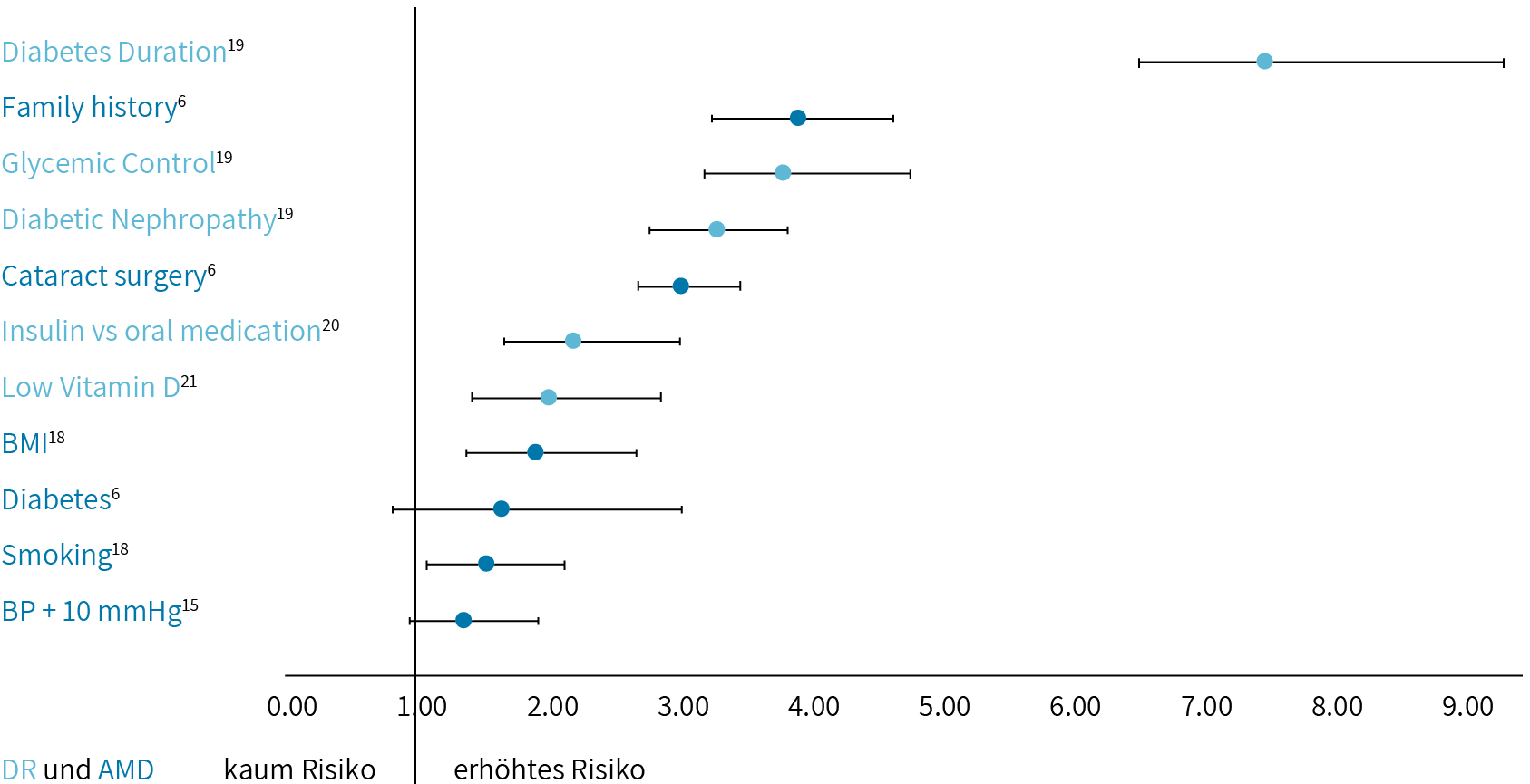 Bekannte Risikofaktoren für Diabetische Retinopathie und Altersbedingte Makuladegeneration