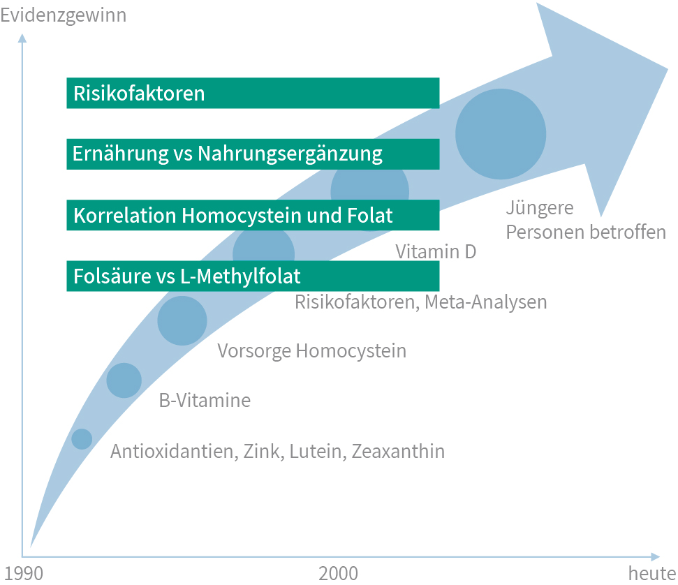 Ein neuer Weg in der DR / AMD Supplementierung