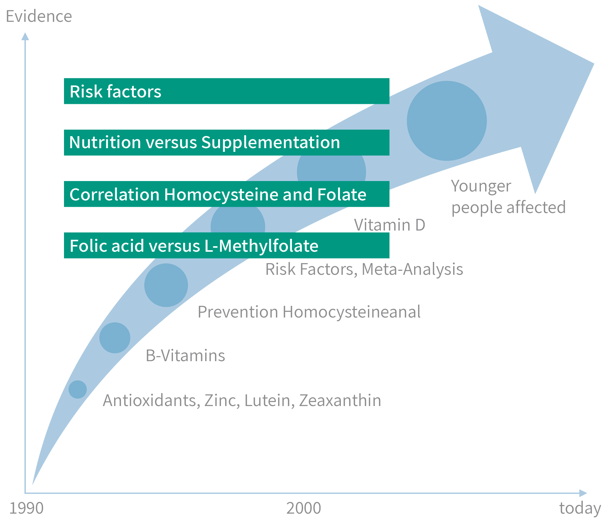 The new way in DR / AMD Supplementation