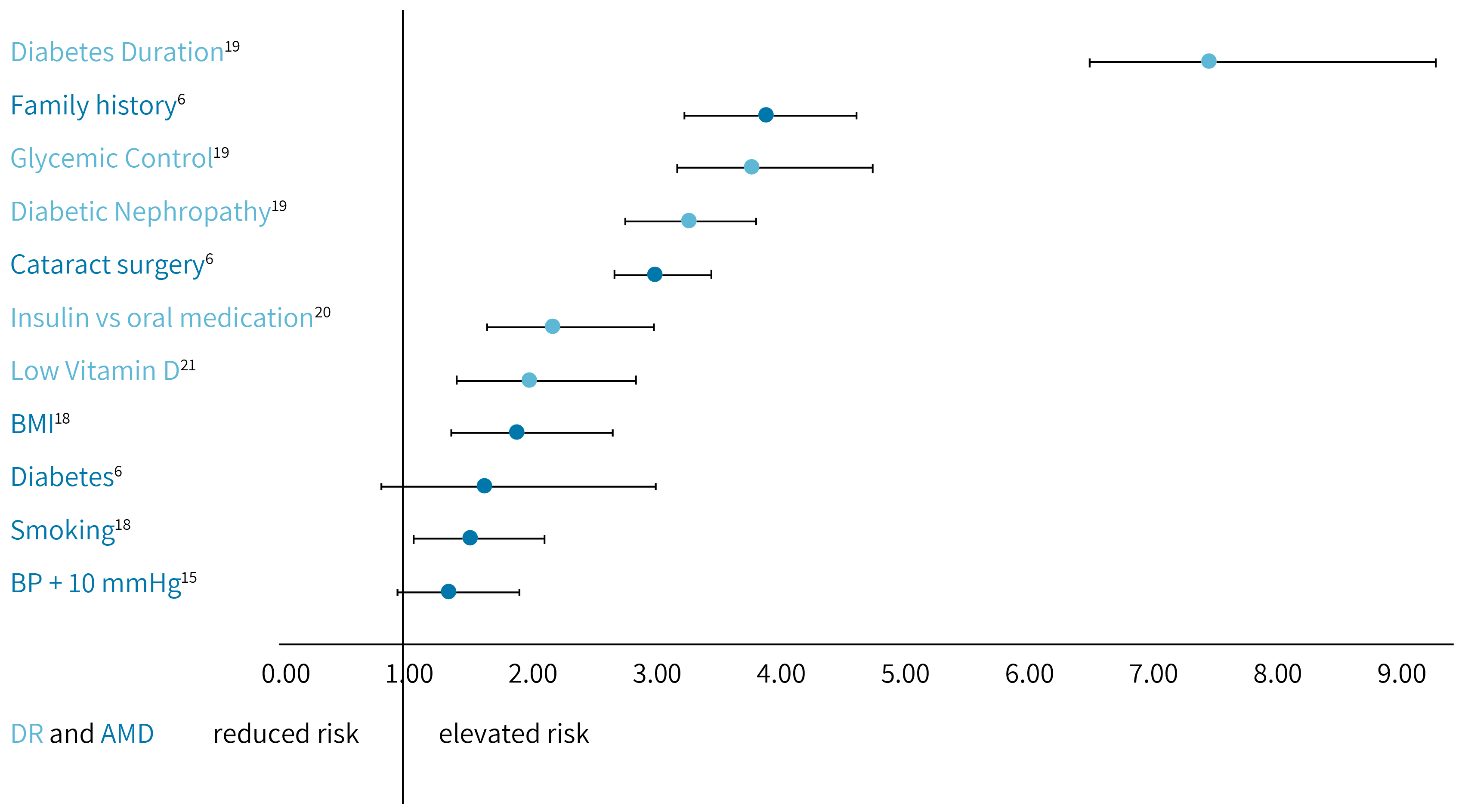 Risk factors Diabetic Retinopathy and Age related Macular Degeneration