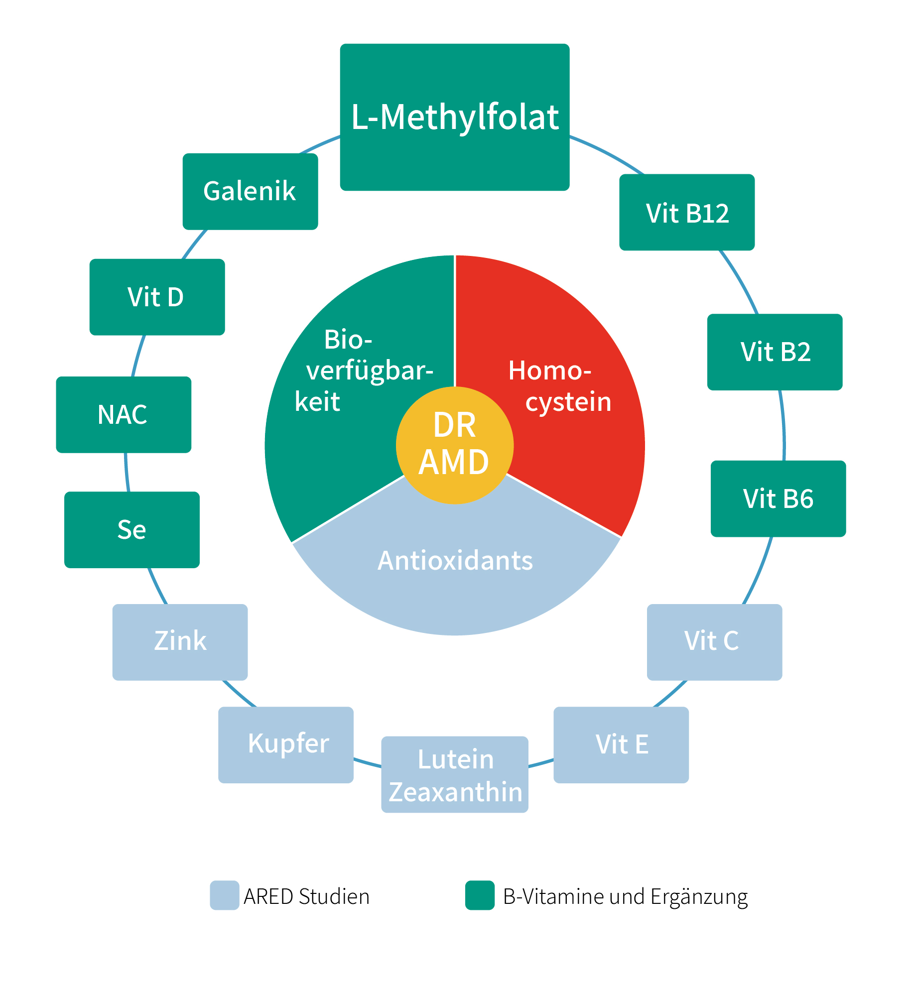 Multifaktorieller Ansatz