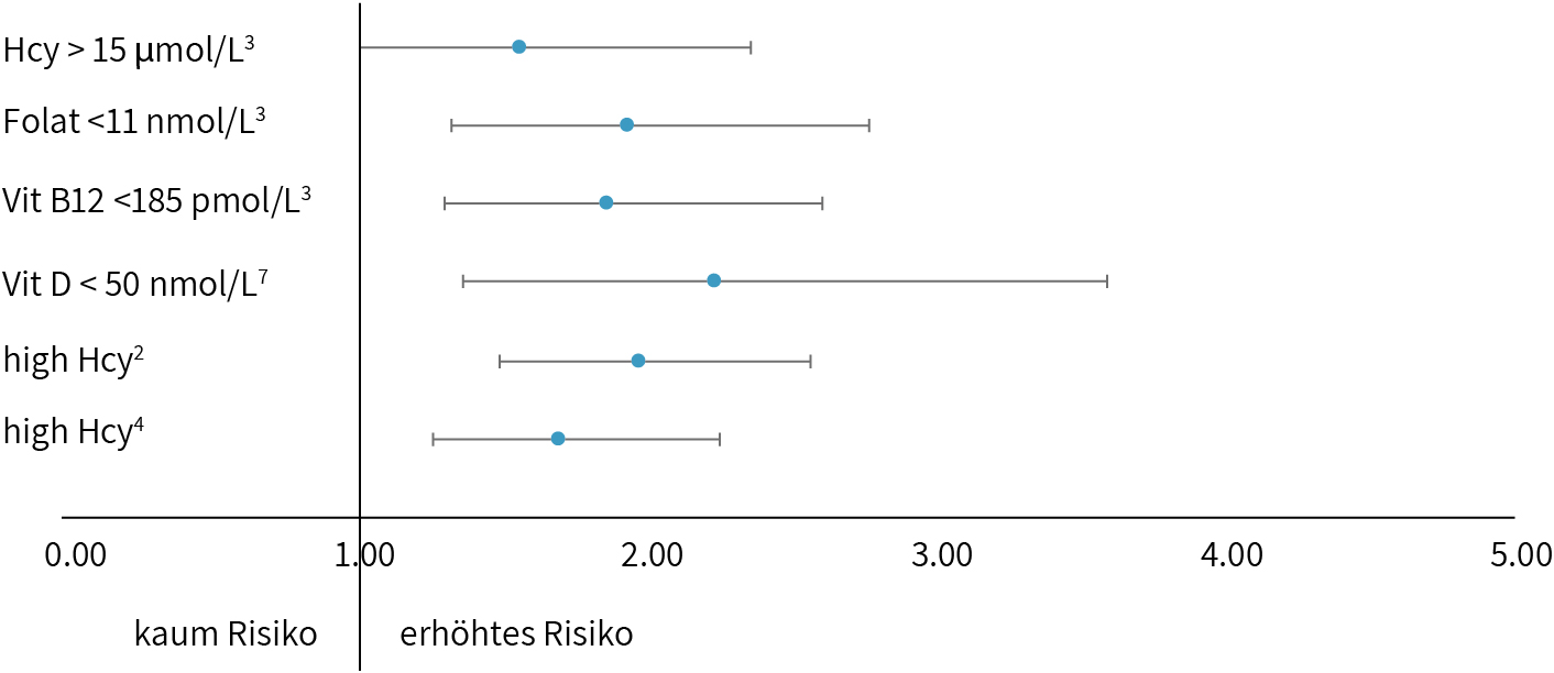 Risikofaktor Homocystein