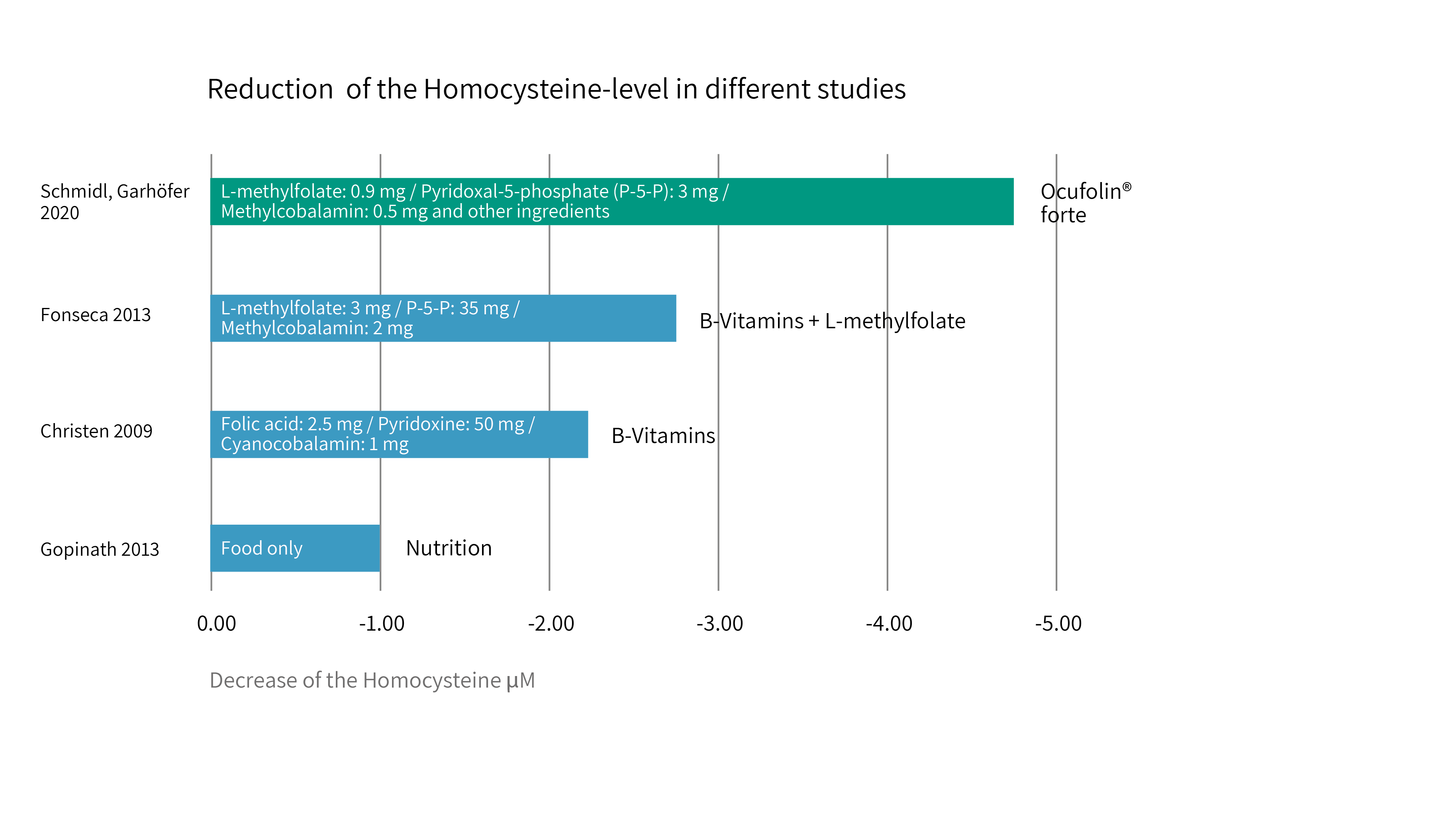 Effect of Nutrition or Dietary Supplements on Reduction of Homocysteine