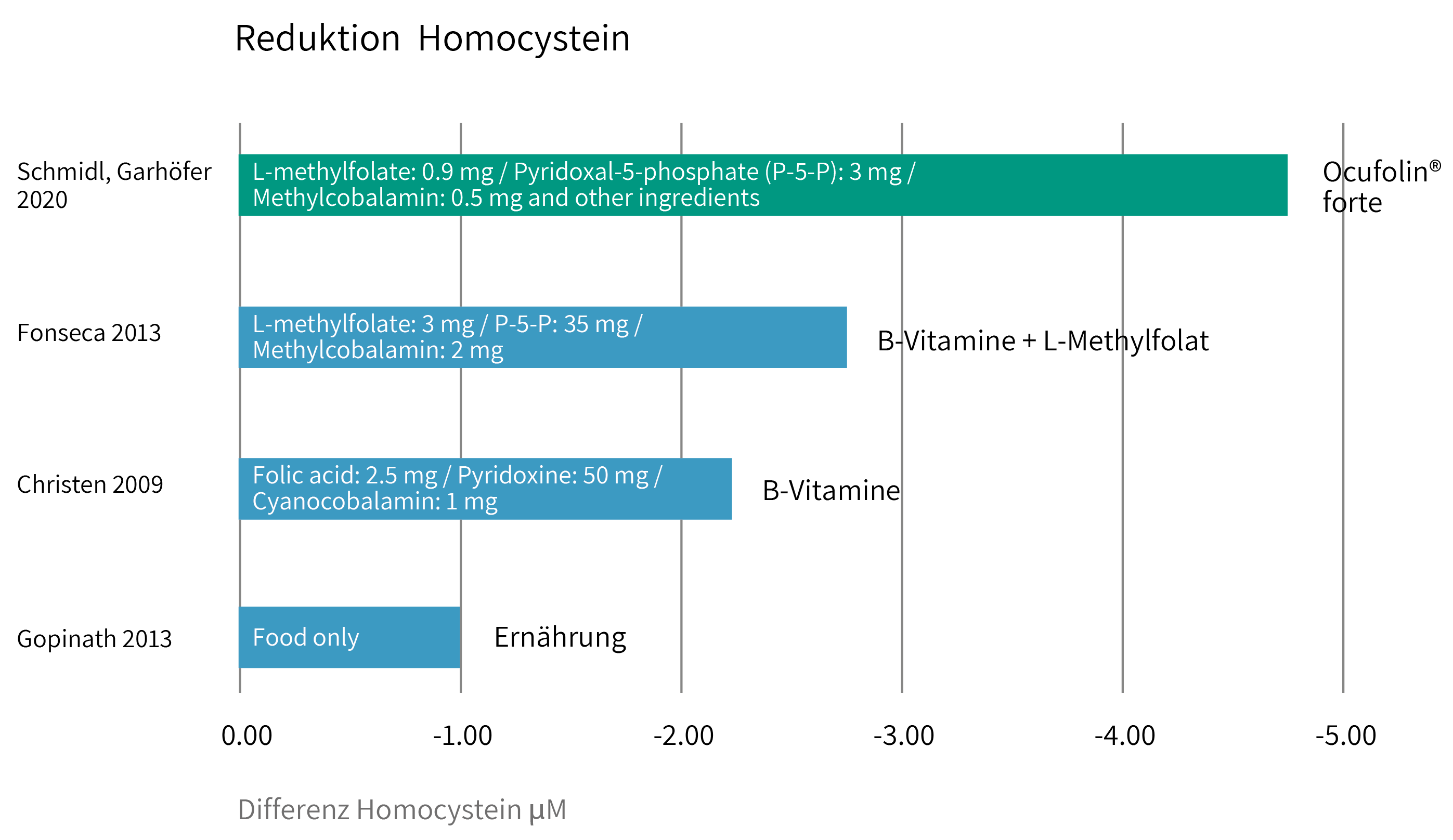 Reduktion Homocystein: Ernährung vs Nahrungsergänzung