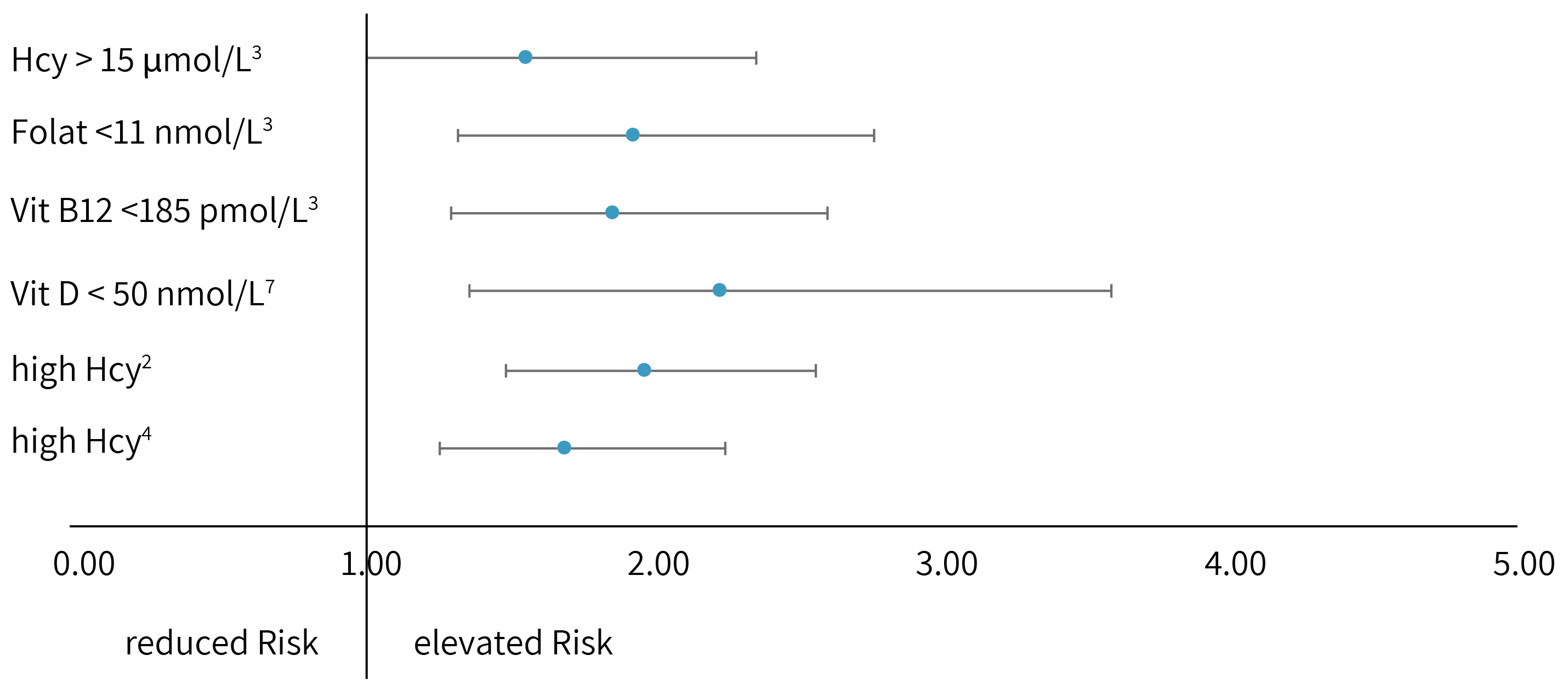Risk Factor Homocysteine